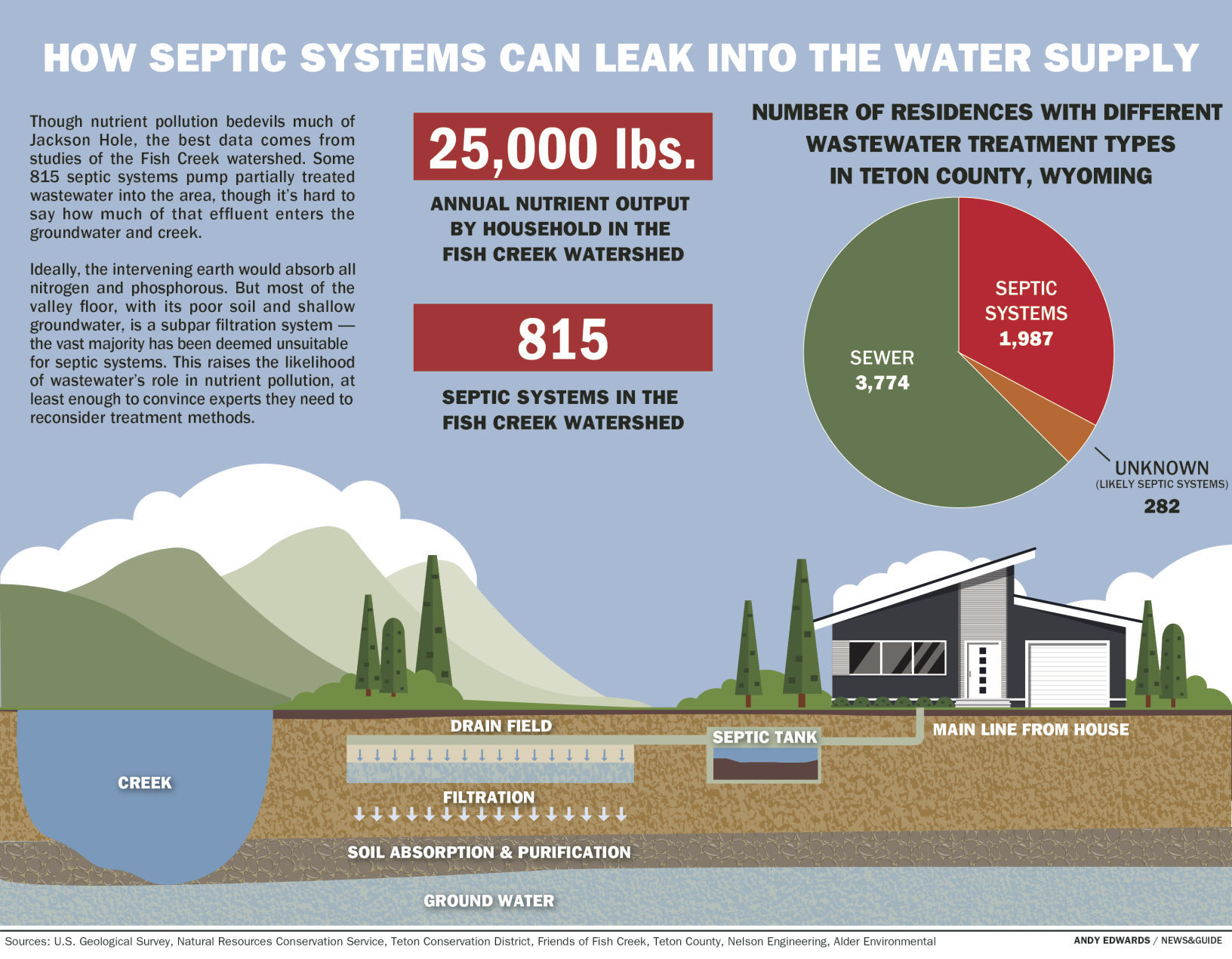 How septic systems can leak into the water supply